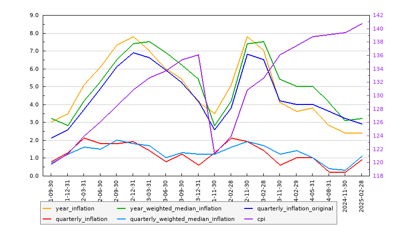 Australian Inflation: July, 2025